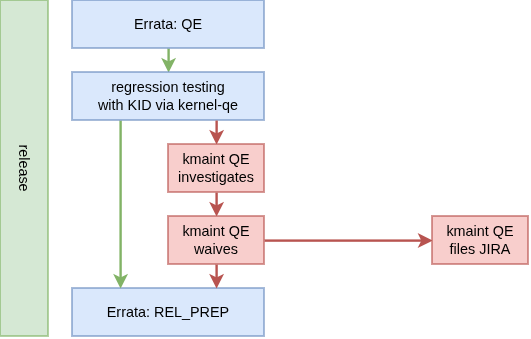 Current z-stream errata testing workflow