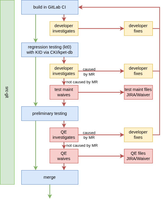 Current src-git testing workflow