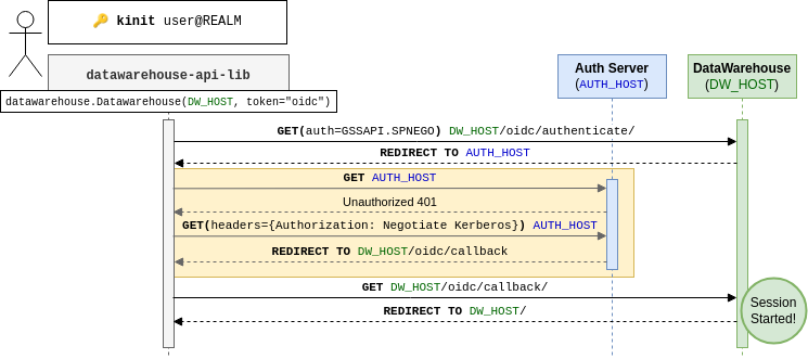 datawarehouse-api-lib doing the OIDC authentication sequence