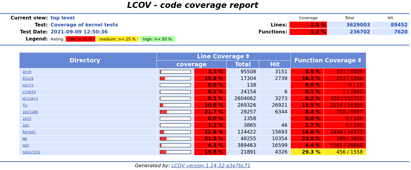 Coverage report