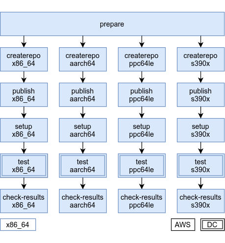 (Slightly simplified) Koji GitLab pipeline