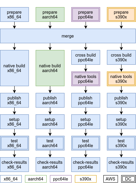 (Slightly simplified) source GitLab pipeline