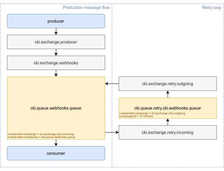 Message flow