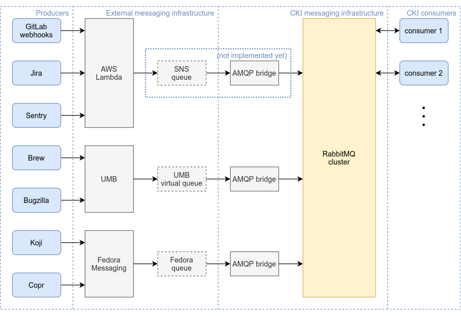 Producer-consumer overview