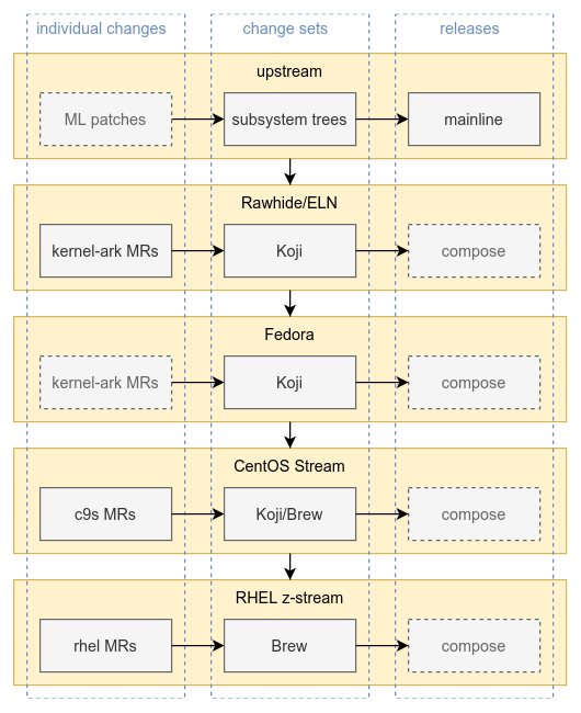 Development and testing stages