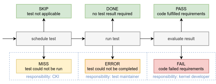 Result-status mapping